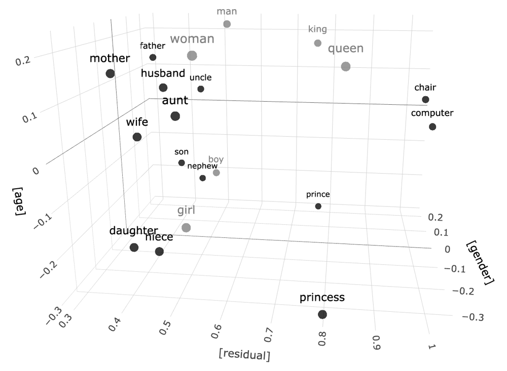 A simplified representation of a vector space. There are three dimensions: age, gender, and residual. Words are grouped in “semantic” clusters within that space. For example, “mother”, “father”, “husband” are close in one corner, while “chair” and “computer” are located in another corner. A simplified representation of a vector space. There are three dimensions: age, gender, and residual. Words are grouped in “semantic” clusters within that space. For example, “mother”, “father”, “husband” are close in one corner, while “chair” and “computer” are located in another corner.