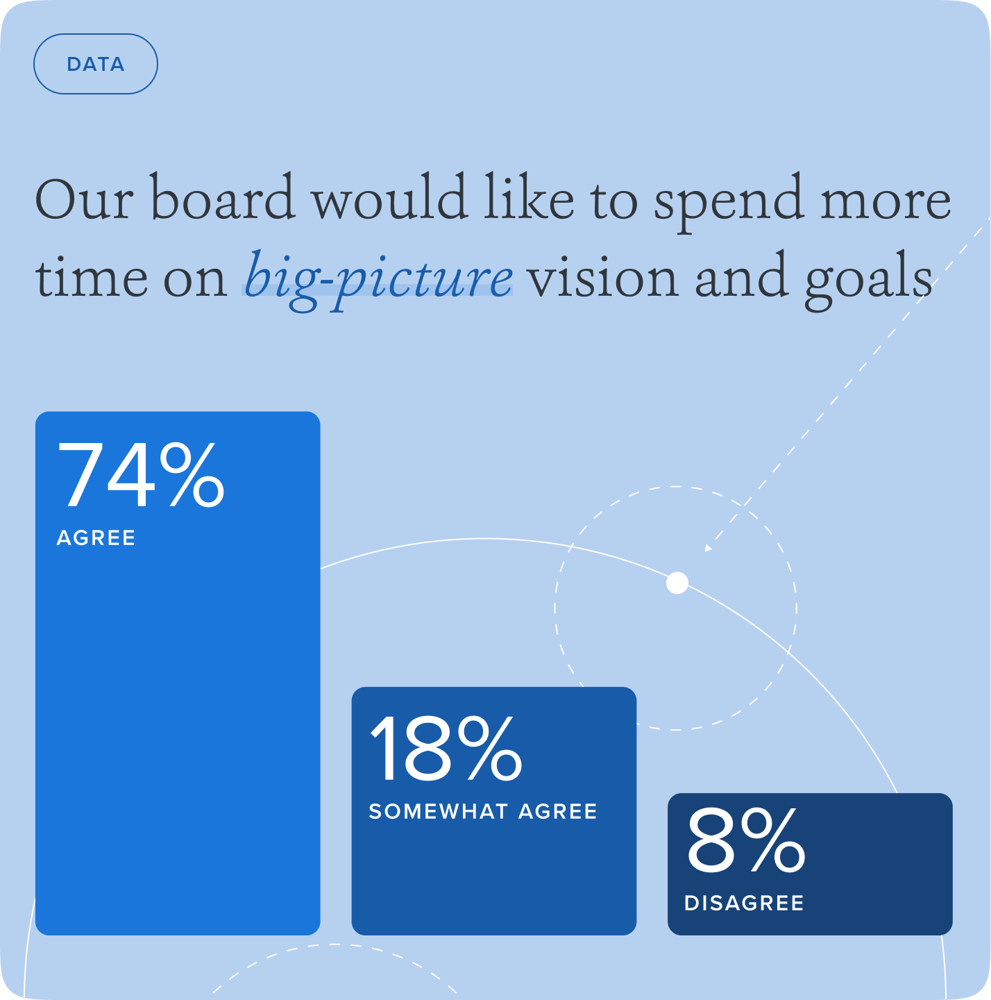 Vad styrelser vill spendera mer tid på Vad styrelser vill spendera mer tid på
