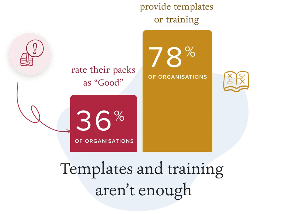78% of organisations provide templates and training. But only 36% rate their board packs as “Good”.